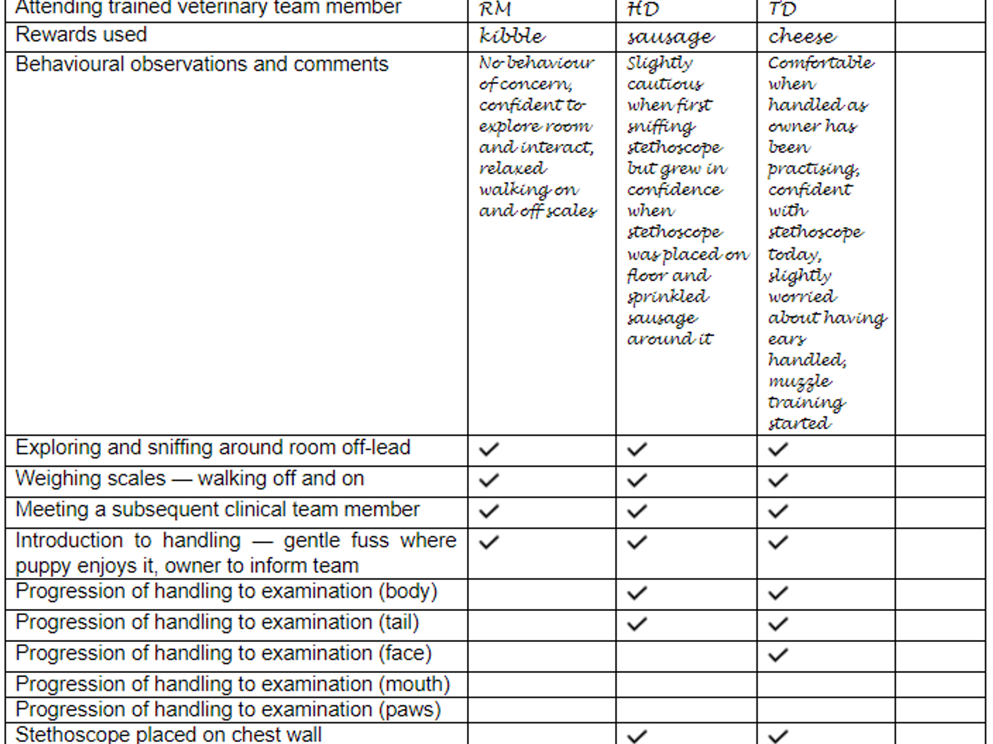 An example of a completed progress chart used for puppy socialisation