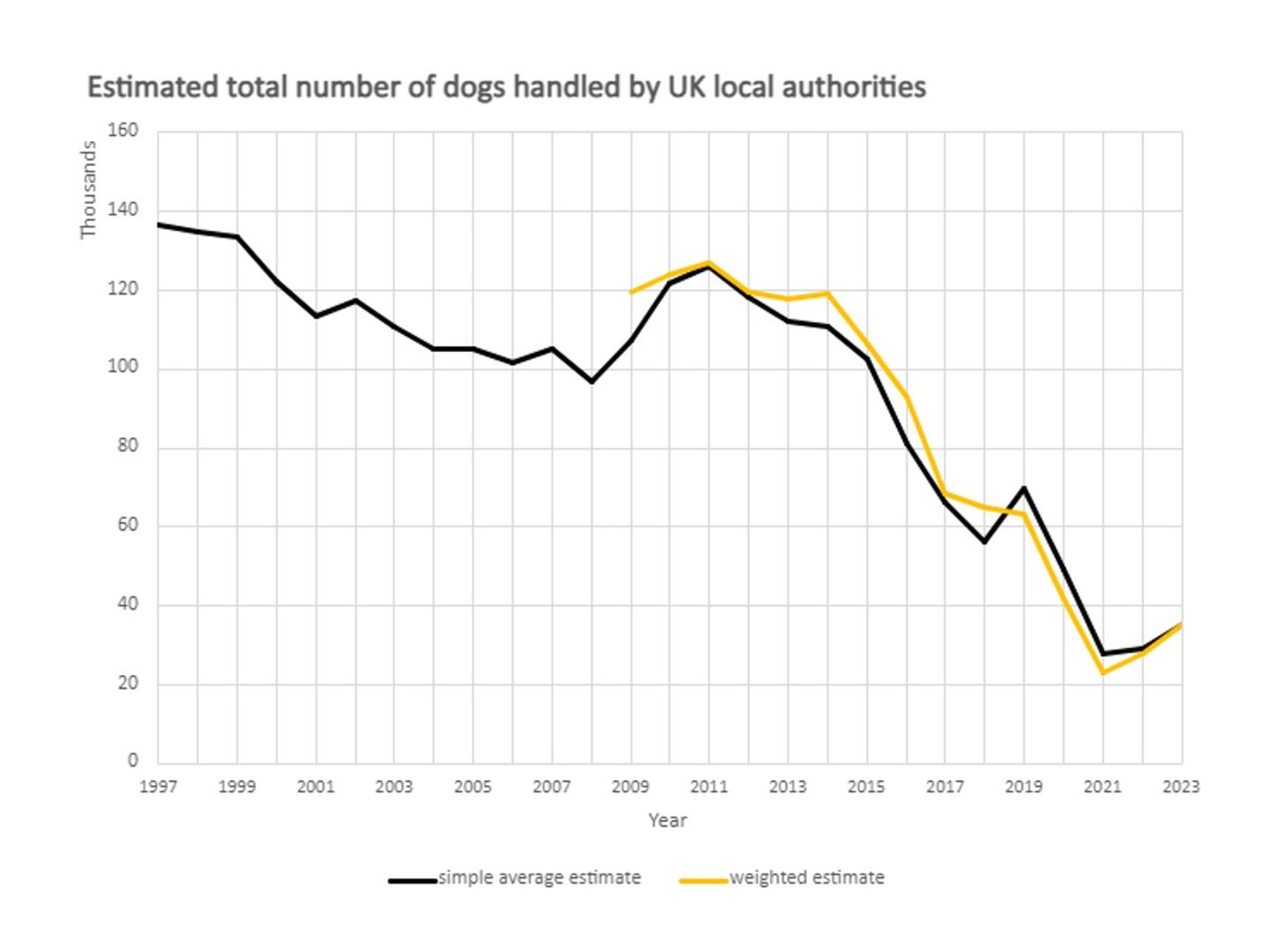 Graph showing number of total UK stray dogs 