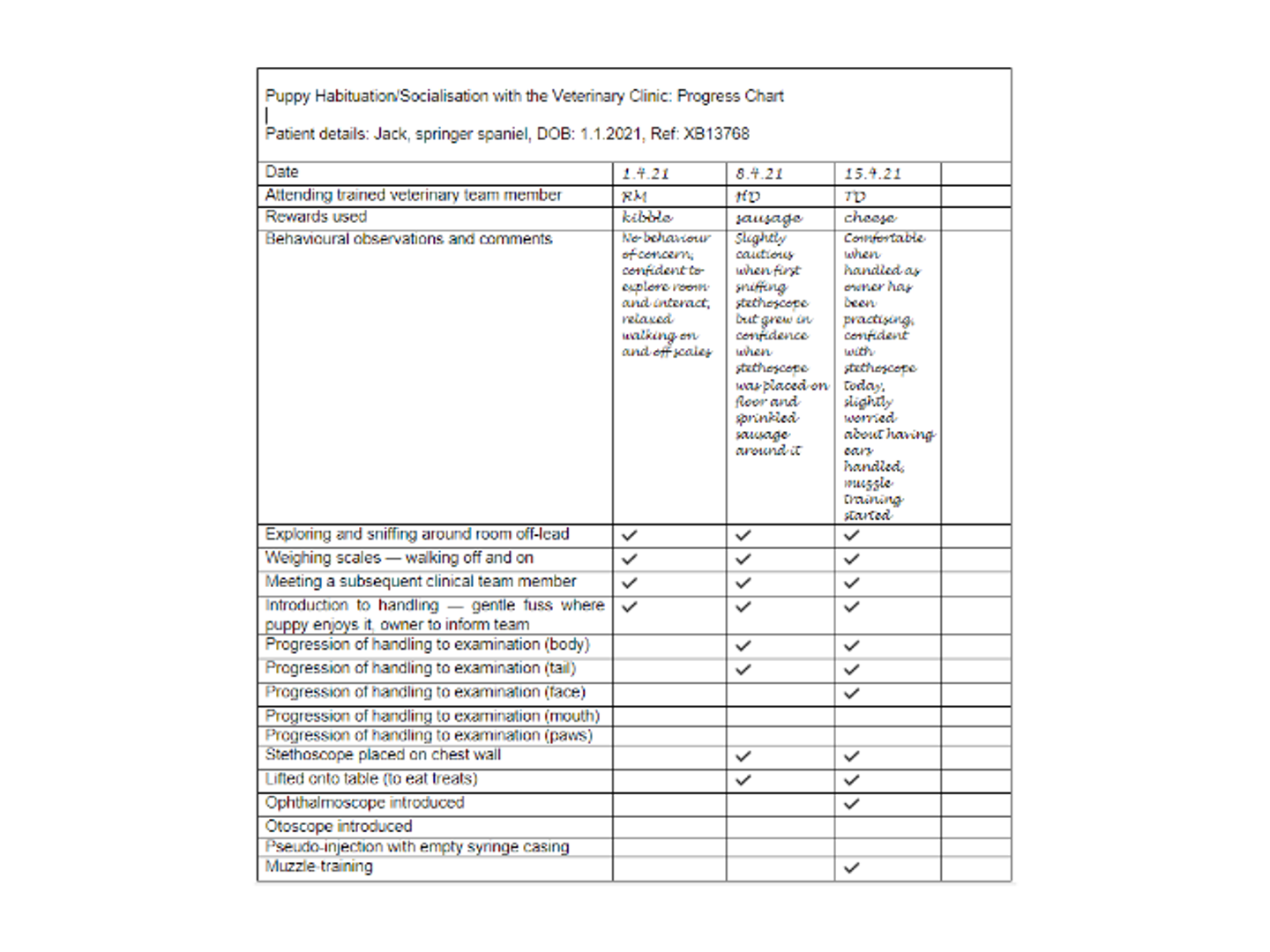 An example of a completed progress chart used for puppy socialisation