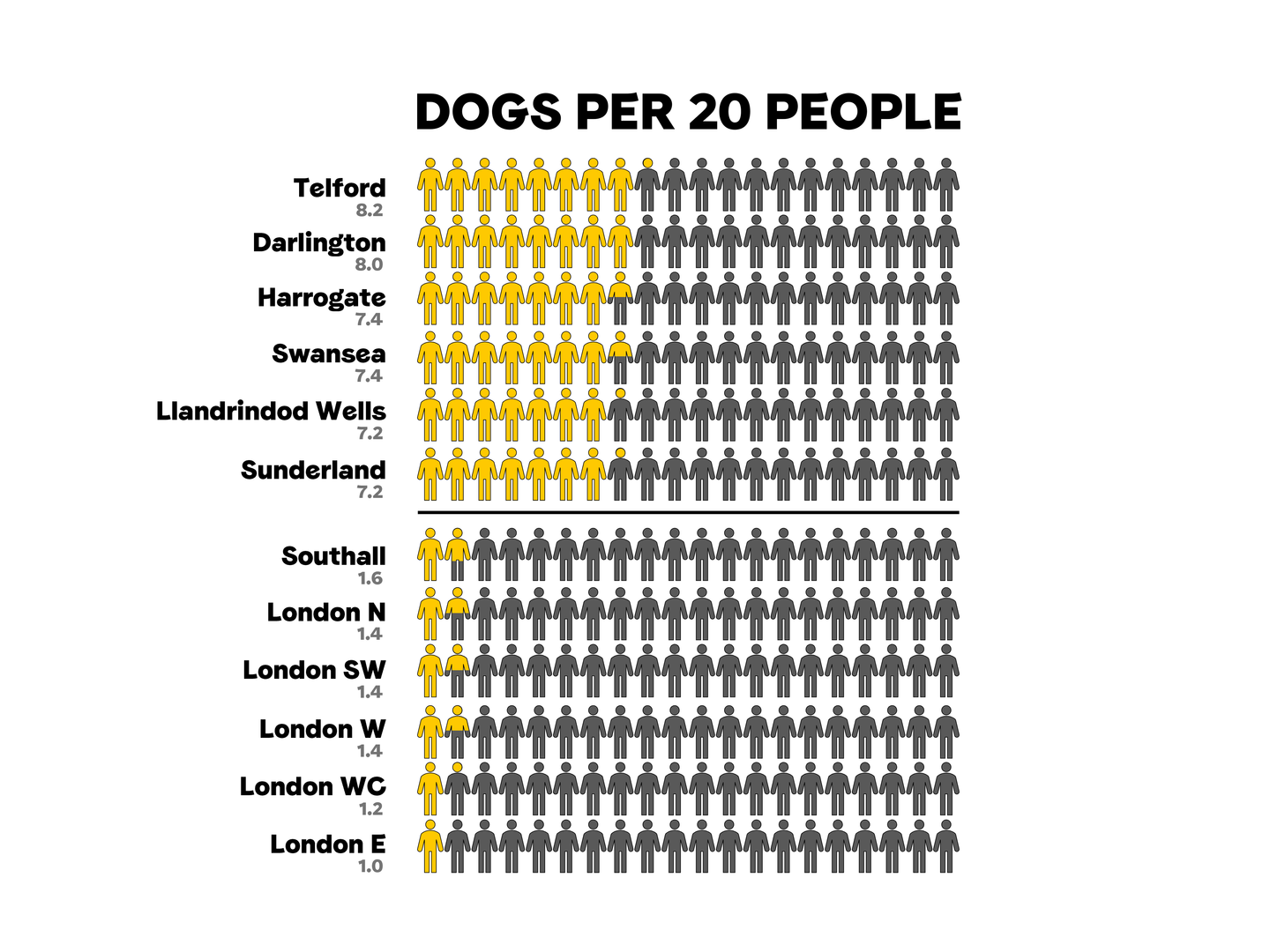 Infographic showing the number of dogs per person regionally across the UK